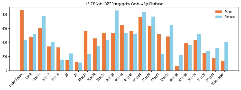 Bar chart showing the population distribution of US ZIP Code 10567 by age group and gender, based on 2023 ACS data.