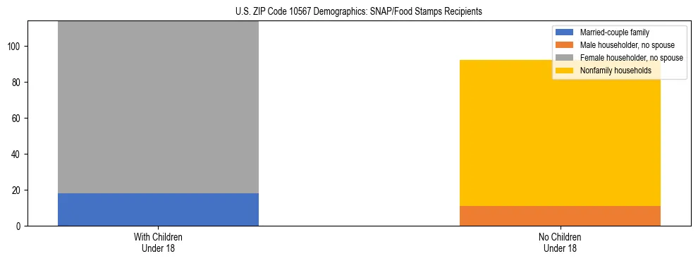Stacked bar chart showing SNAP/Food Stamps recipient household composition by presence of children under 18 in US ZIP Code 10567, based on 2023 ACS data.