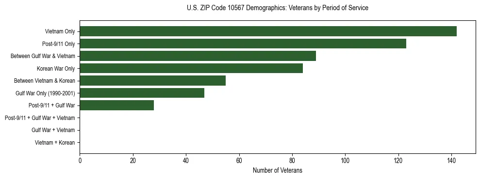 Horizontal bar chart showing veteran distribution by period of military service in US ZIP Code 10567, based on 2023 ACS data.