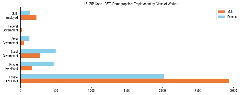 Horizontal bar chart showing employment distribution by class of worker and gender in US ZIP Code 10570, based on 2023 ACS data.