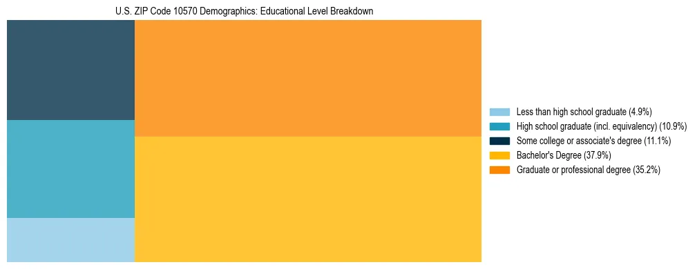 Treemap chart illustrating the educational attainment breakdown for population 25 years and over in US ZIP Code 10570.