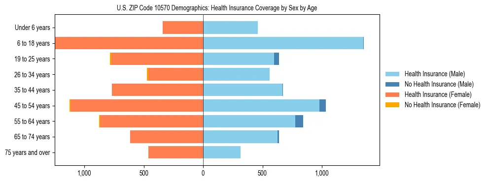 Pyramid chart showing health insurance coverage by age and sex in US ZIP Code 10570.