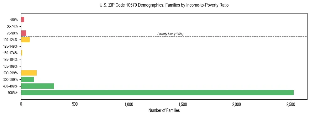 Horizontal bar chart showing family distribution by income-to-poverty ratio in US ZIP Code 10570, based on 2023 ACS data.