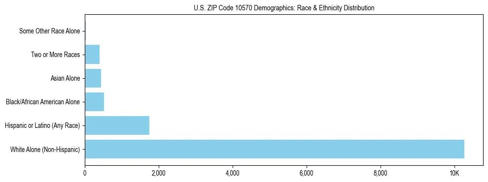 Race and Ethnicity Distribution Chart for US ZIP Code 10570