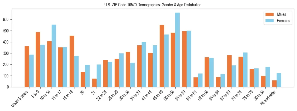 Bar chart showing the population distribution of US ZIP Code 10570 by age group and gender, based on 2023 ACS data.
