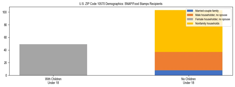 Stacked bar chart showing SNAP/Food Stamps recipient household composition by presence of children under 18 in US ZIP Code 10570, based on 2023 ACS data.