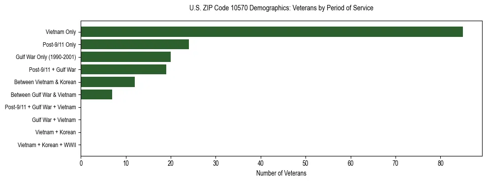 Horizontal bar chart showing veteran distribution by period of military service in US ZIP Code 10570, based on 2023 ACS data.