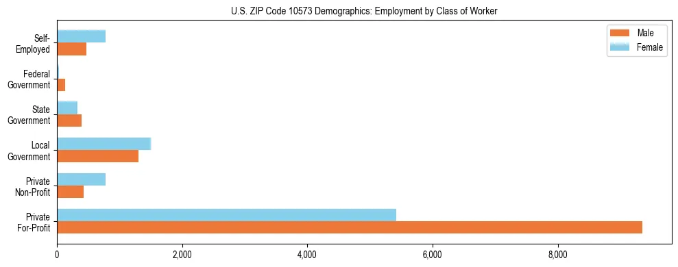Horizontal bar chart showing employment distribution by class of worker and gender in US ZIP Code 10573, based on 2023 ACS data.