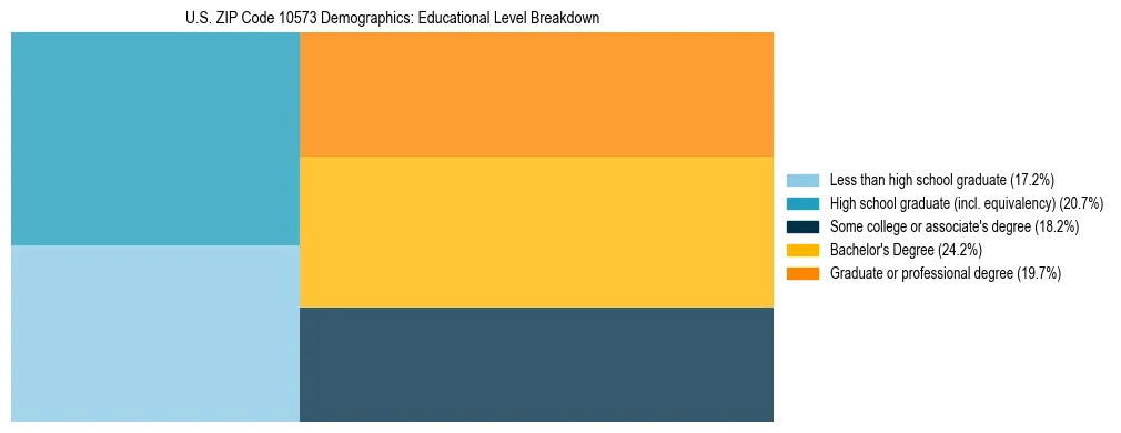 Treemap chart illustrating the educational attainment breakdown for population 25 years and over in US ZIP Code 10573.