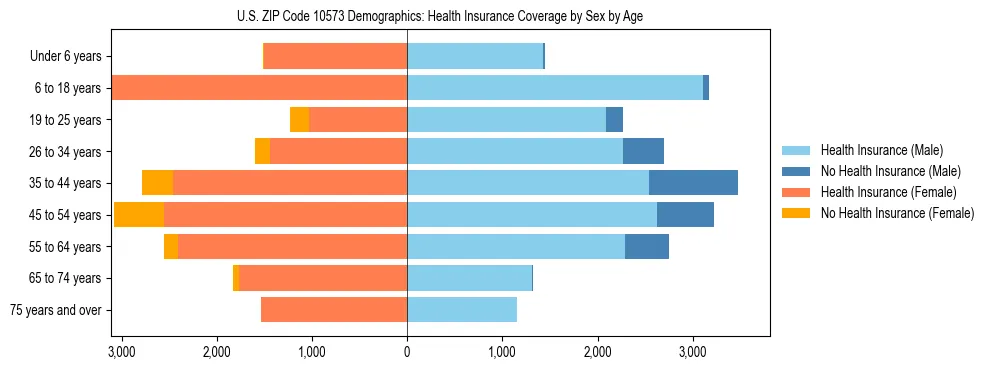 Pyramid chart showing health insurance coverage by age and sex in US ZIP Code 10573.