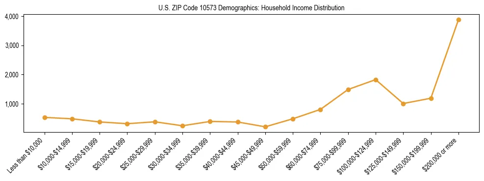 Horizontal bar chart showing household income distribution in US ZIP Code 10573.