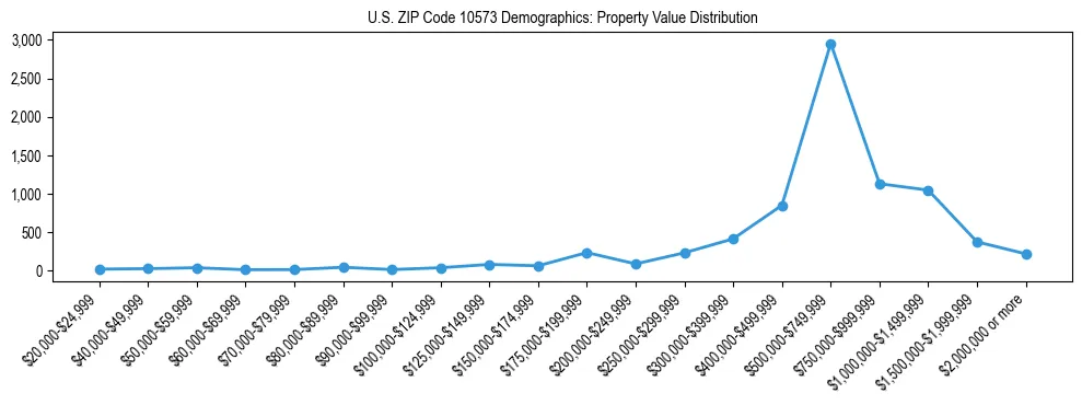 Line chart showing the distribution of property values for owner-occupied housing units in US ZIP Code 10573.