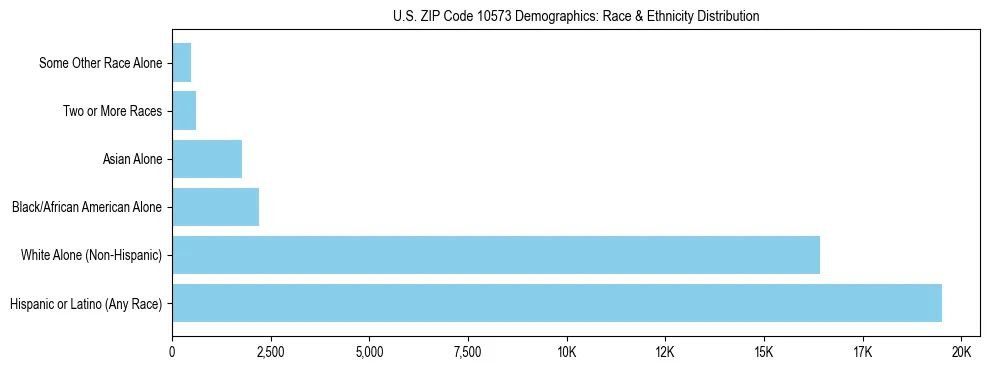 Race and Ethnicity Distribution Chart for US ZIP Code 10573