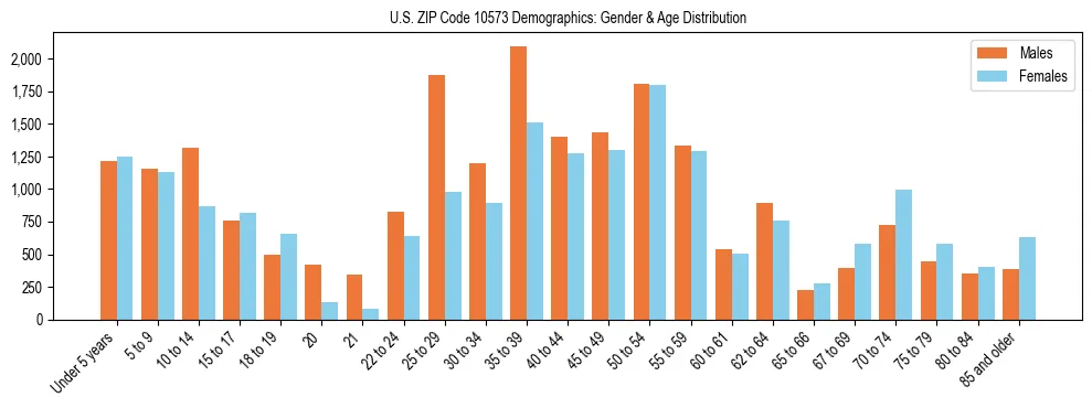 Bar chart showing the population distribution of US ZIP Code 10573 by age group and gender, based on 2023 ACS data.