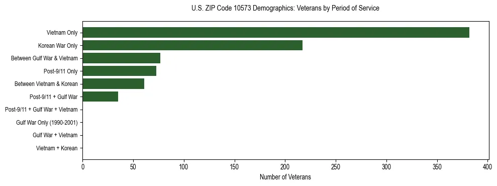 Horizontal bar chart showing veteran distribution by period of military service in US ZIP Code 10573, based on 2023 ACS data.