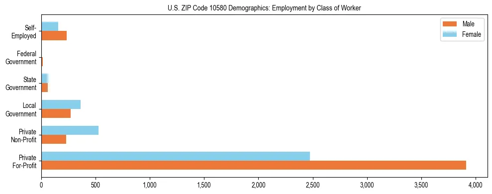 Horizontal bar chart showing employment distribution by class of worker and gender in US ZIP Code 10580, based on 2023 ACS data.