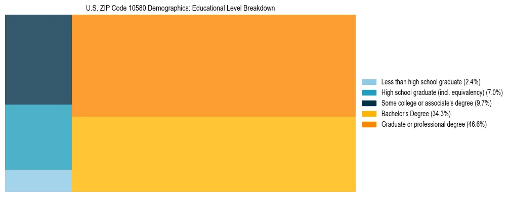 Treemap chart illustrating the educational attainment breakdown for population 25 years and over in US ZIP Code 10580.