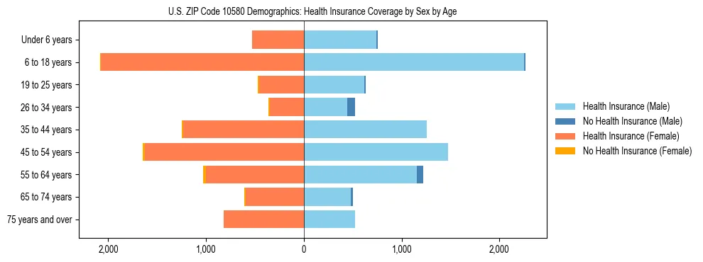 Pyramid chart showing health insurance coverage by age and sex in US ZIP Code 10580.