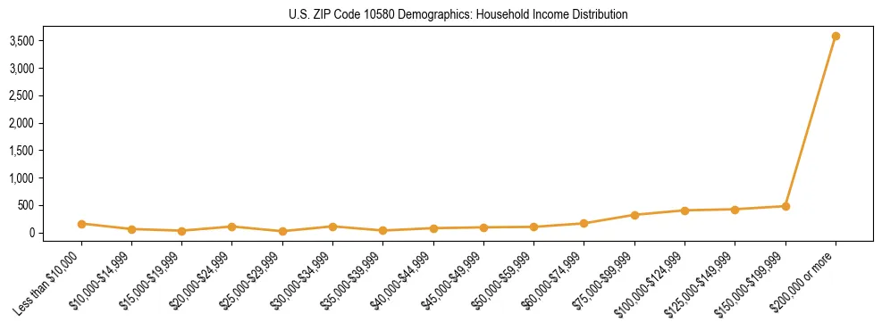 Horizontal bar chart showing household income distribution in US ZIP Code 10580.