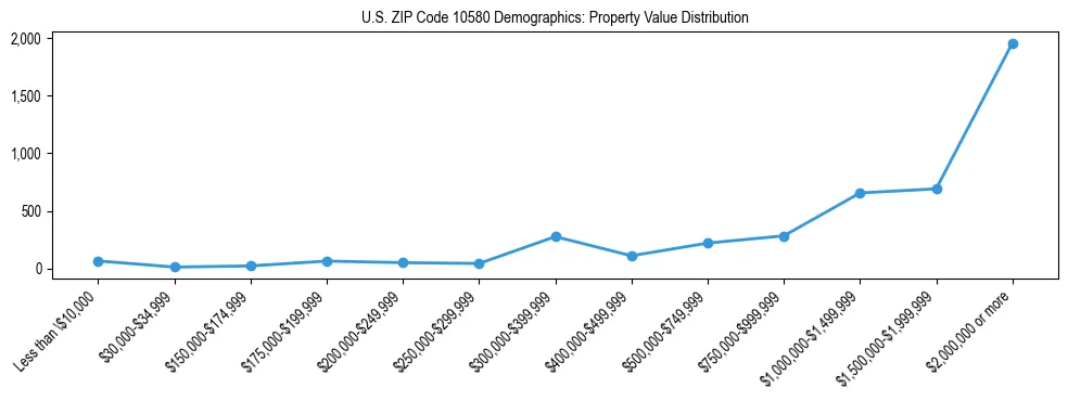 Line chart showing the distribution of property values for owner-occupied housing units in US ZIP Code 10580.