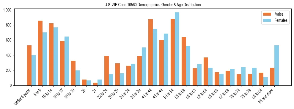 Bar chart showing the population distribution of US ZIP Code 10580 by age group and gender, based on 2023 ACS data.
