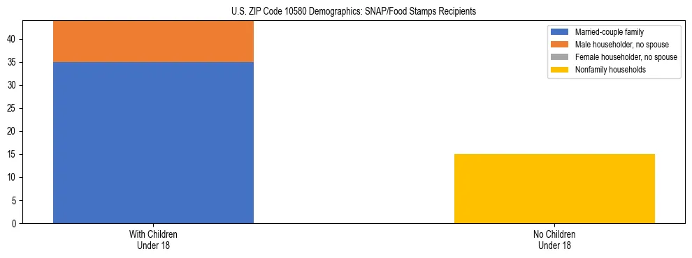 Stacked bar chart showing SNAP/Food Stamps recipient household composition by presence of children under 18 in US ZIP Code 10580, based on 2023 ACS data.