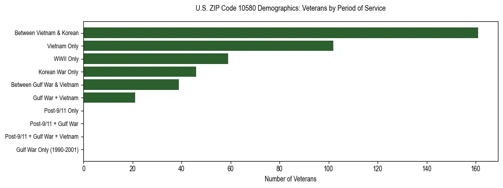 Horizontal bar chart showing veteran distribution by period of military service in US ZIP Code 10580, based on 2023 ACS data.