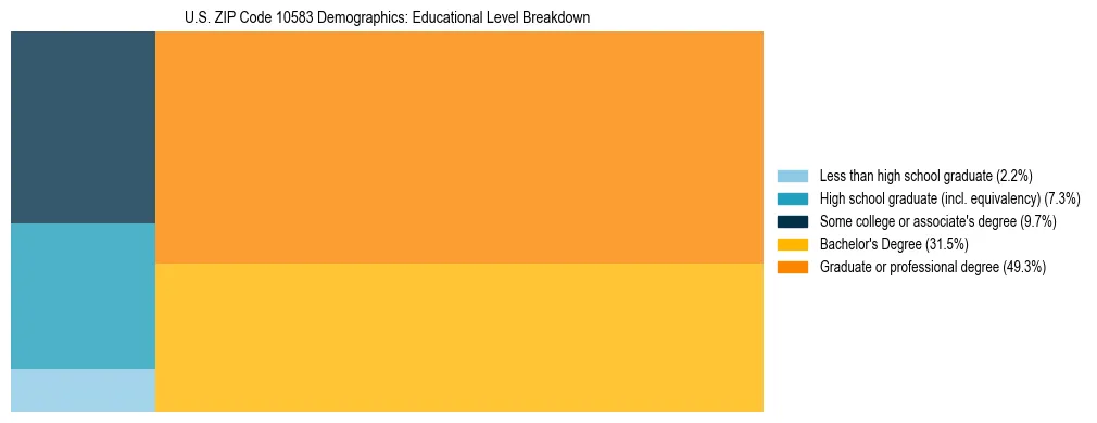 Treemap chart illustrating the educational attainment breakdown for population 25 years and over in US ZIP Code 10583.