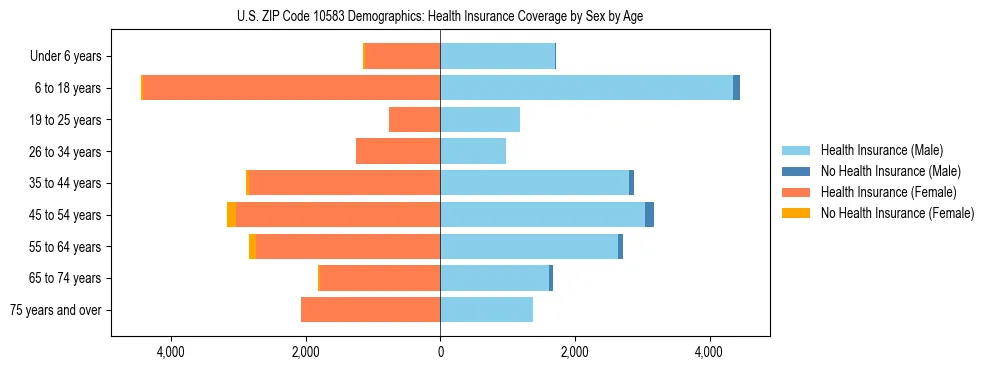 Pyramid chart showing health insurance coverage by age and sex in US ZIP Code 10583.