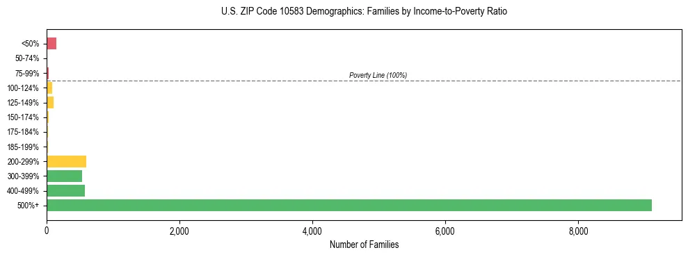 Horizontal bar chart showing family distribution by income-to-poverty ratio in US ZIP Code 10583, based on 2023 ACS data.