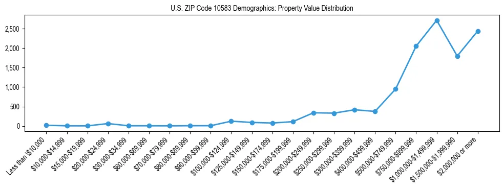 Line chart showing the distribution of property values for owner-occupied housing units in US ZIP Code 10583.
