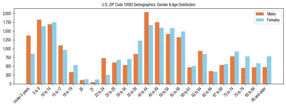 Bar chart showing the population distribution of US ZIP Code 10583 by age group and gender, based on 2023 ACS data.