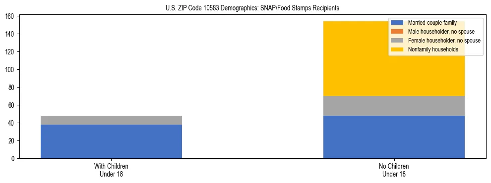 Stacked bar chart showing SNAP/Food Stamps recipient household composition by presence of children under 18 in US ZIP Code 10583, based on 2023 ACS data.