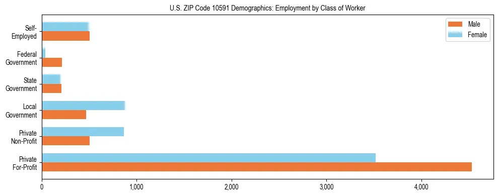Horizontal bar chart showing employment distribution by class of worker and gender in US ZIP Code 10591, based on 2023 ACS data.
