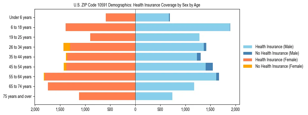 Pyramid chart showing health insurance coverage by age and sex in US ZIP Code 10591.