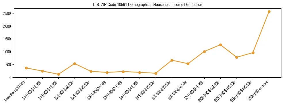 Horizontal bar chart showing household income distribution in US ZIP Code 10591.