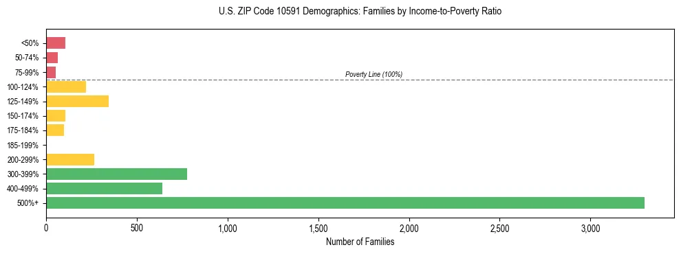 Horizontal bar chart showing family distribution by income-to-poverty ratio in US ZIP Code 10591, based on 2023 ACS data.