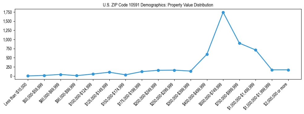 Line chart showing the distribution of property values for owner-occupied housing units in US ZIP Code 10591.