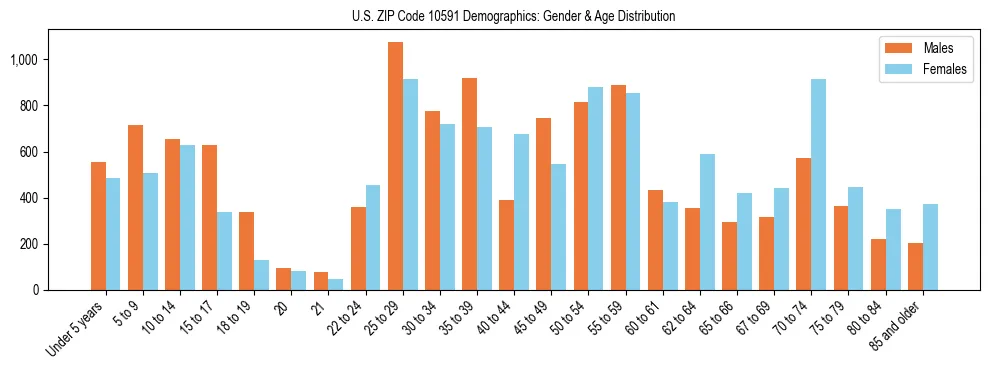 Bar chart showing the population distribution of US ZIP Code 10591 by age group and gender, based on 2023 ACS data.