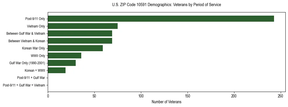Horizontal bar chart showing veteran distribution by period of military service in US ZIP Code 10591, based on 2023 ACS data.