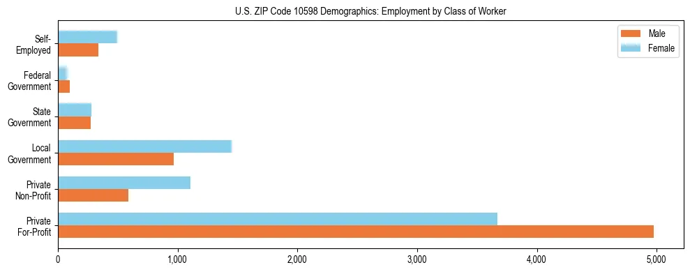 Horizontal bar chart showing employment distribution by class of worker and gender in US ZIP Code 10598, based on 2023 ACS data.