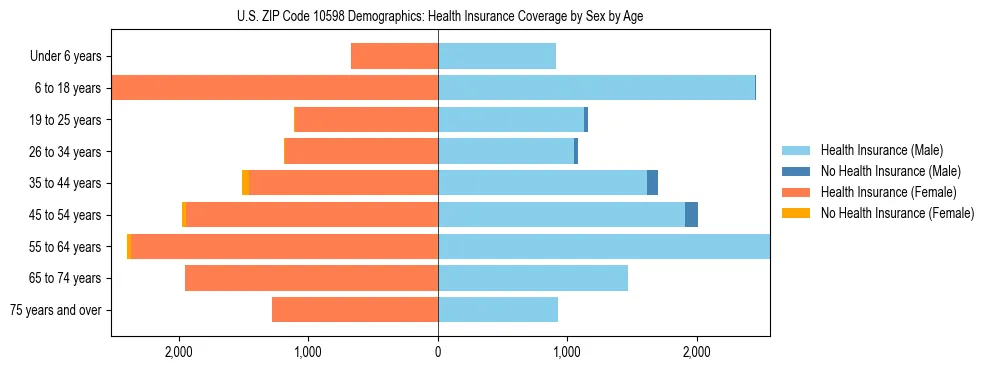 Pyramid chart showing health insurance coverage by age and sex in US ZIP Code 10598.