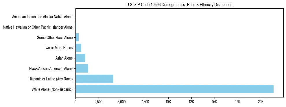 Race and Ethnicity Distribution Chart for US ZIP Code 10598