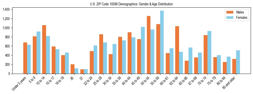 Bar chart showing the population distribution of US ZIP Code 10598 by age group and gender, based on 2023 ACS data.