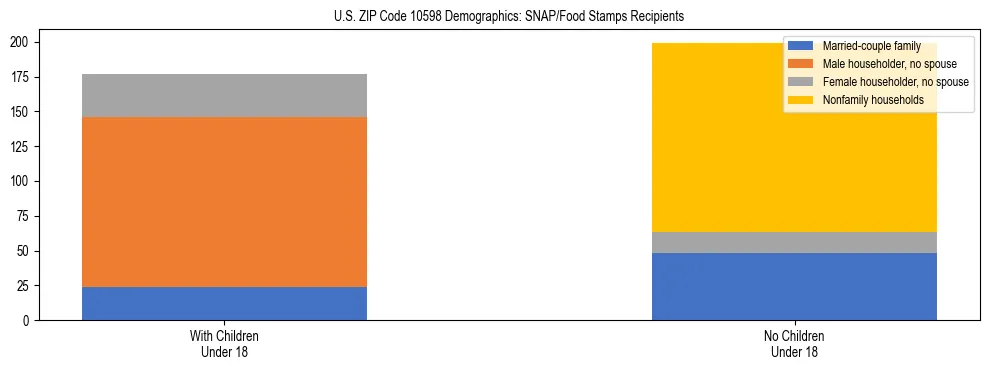 Stacked bar chart showing SNAP/Food Stamps recipient household composition by presence of children under 18 in US ZIP Code 10598, based on 2023 ACS data.
