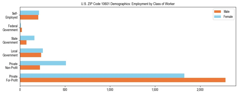 Horizontal bar chart showing employment distribution by class of worker and gender in US ZIP Code 10601, based on 2023 ACS data.
