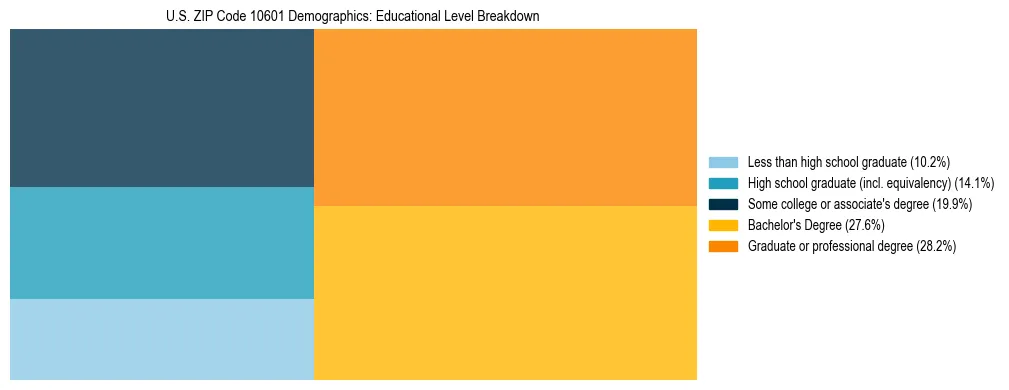Treemap chart illustrating the educational attainment breakdown for population 25 years and over in US ZIP Code 10601.