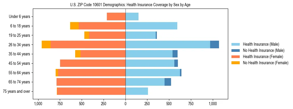Pyramid chart showing health insurance coverage by age and sex in US ZIP Code 10601.