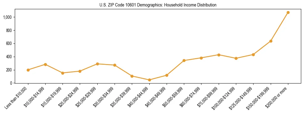 Horizontal bar chart showing household income distribution in US ZIP Code 10601.