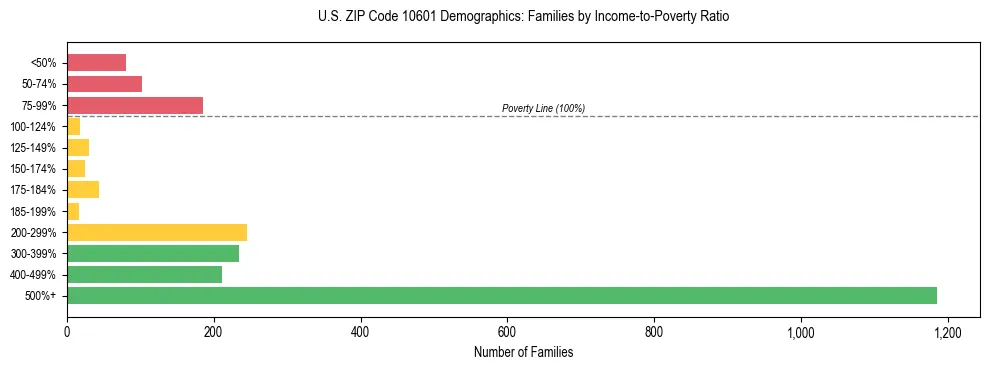 Horizontal bar chart showing family distribution by income-to-poverty ratio in US ZIP Code 10601, based on 2023 ACS data.